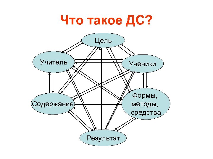 Что такое ДС? Цель Учитель Ученики Формы, методы, средства Содержание Результат 