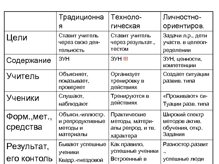 Традиционна Технолоя гическая Личностноориентиров. Цели Ставит учитель через свою деятельность Ставит учитель через результат.