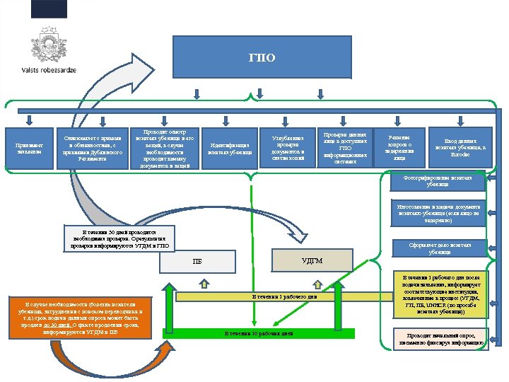 ГПО Принимает заявление Ознакомляет с правами и обязанностями, с правилами Дублинского Регламента Проводит осмотр
