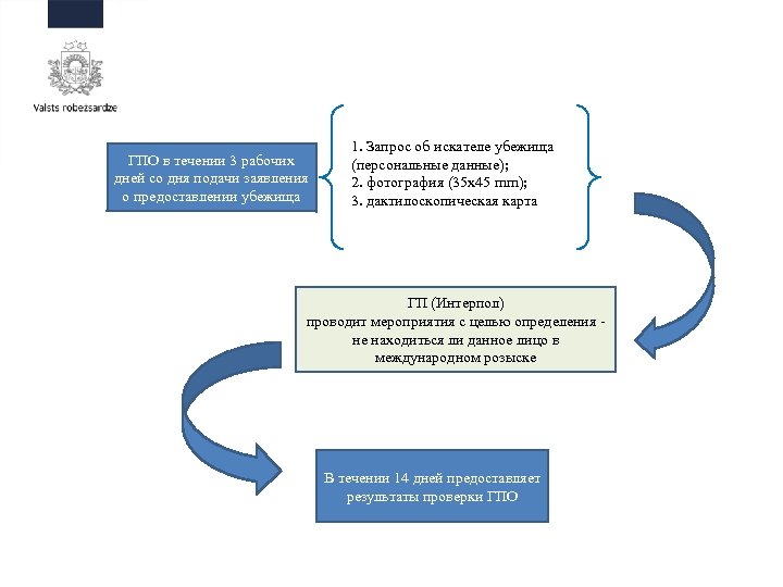 ГПО в течении 3 рабочих дней со дня подачи заявления о предоставлении убежища 1.