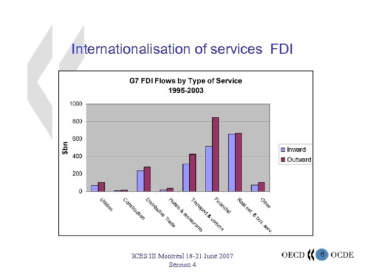 Internationalisation of services FDI ICES III Montreal 18 -21 June 2007 Session 4 6