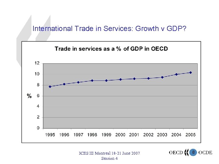 International Trade in Services: Growth v GDP? ICES III Montreal 18 -21 June 2007