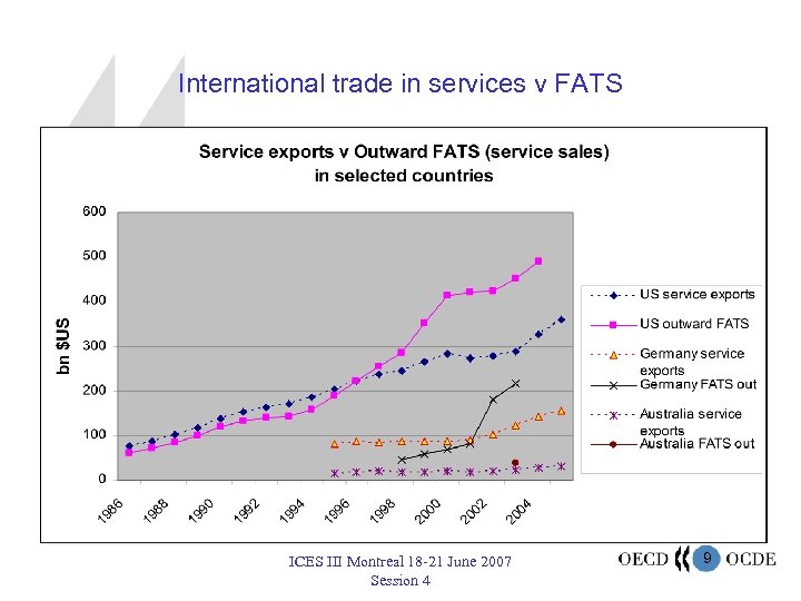 International trade in services v FATS ICES III Montreal 18 -21 June 2007 Session