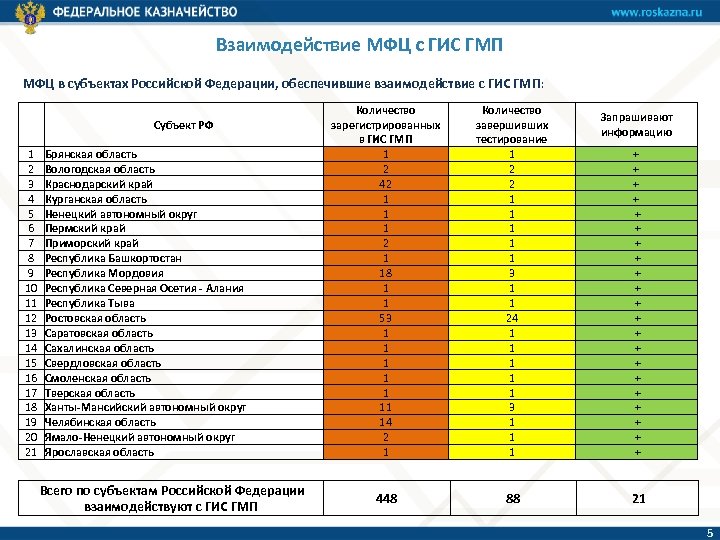Взаимодействие МФЦ с ГИС ГМП МФЦ в субъектах Российской Федерации, обеспечившие взаимодействие с ГИС