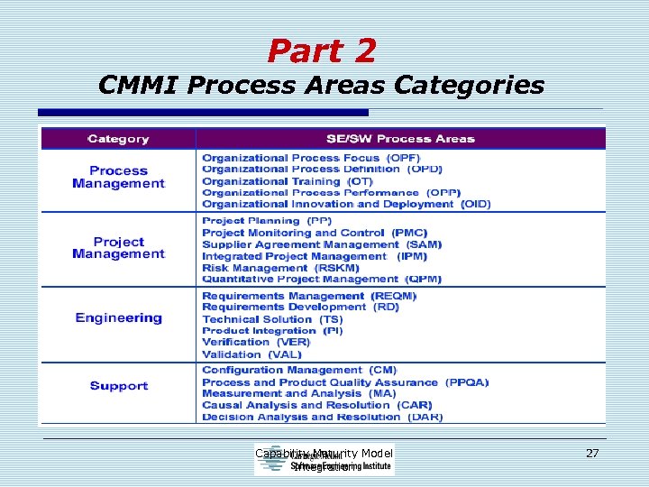 Part 2 CMMI Process Areas Categories Capability Maturity Model Integration 27 