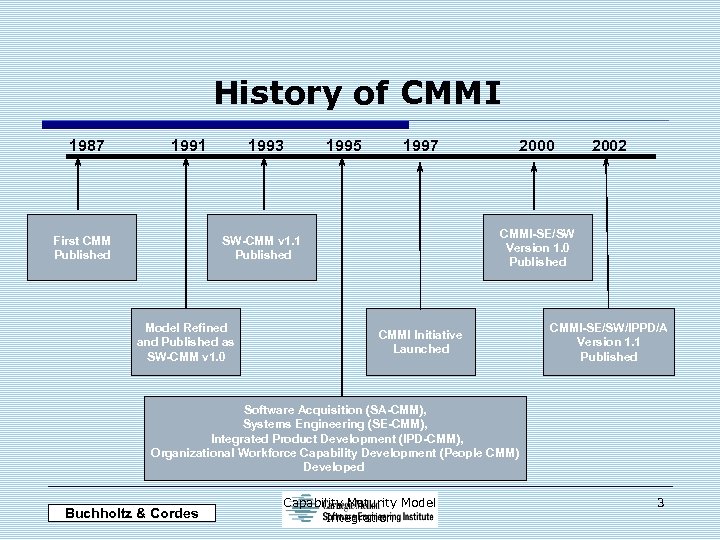 History of CMMI 1987 1991 First CMM Published 1993 1995 1997 2002 CMMI-SE/SW Version