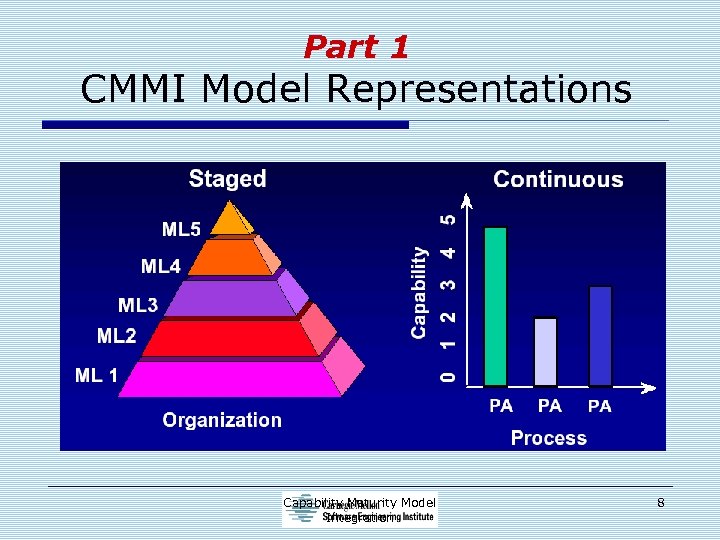 Part 1 CMMI Model Representations Capability Maturity Model Integration 8 