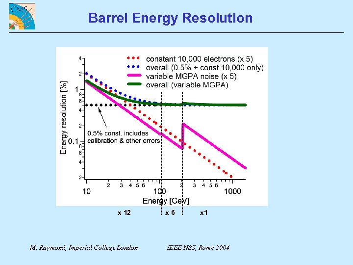 Barrel Energy Resolution x 12 M. Raymond, Imperial College London x 6 x 1