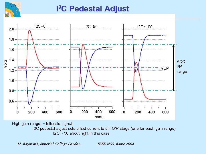 I 2 C Pedestal Adjust I 2 C=50 Volts I 2 C=0 I 2
