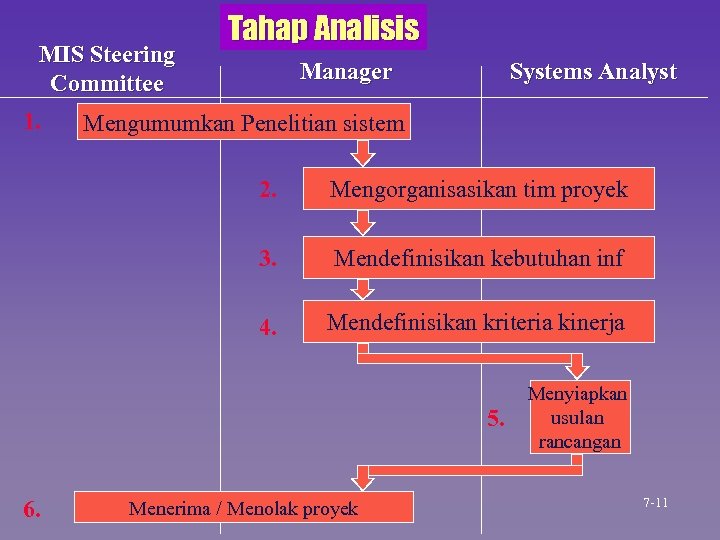 MIS Steering Committee 1. Tahap Analisis Manager Systems Analyst Mengumumkan Penelitian sistem 2. Mengorganisasikan
