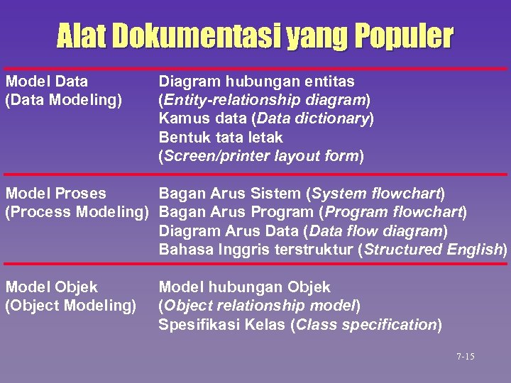 Alat Dokumentasi yang Populer Model Data (Data Modeling) Diagram hubungan entitas (Entity-relationship diagram) Kamus