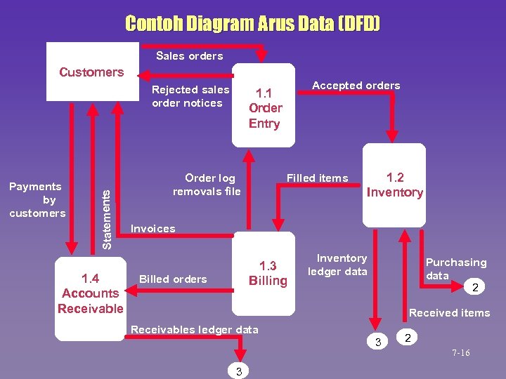 Contoh Diagram Arus Data (DFD) Sales orders Customers Payments by customers Statements Rejected sales