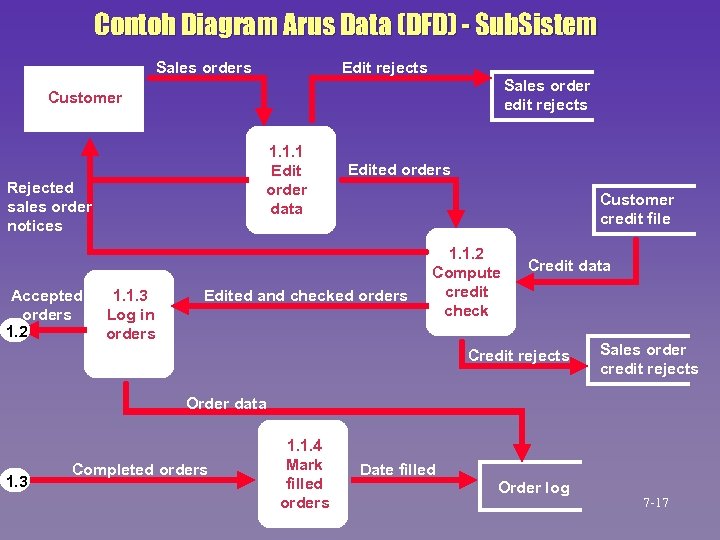 Contoh Diagram Arus Data (DFD) - Sub. Sistem Edit rejects Sales order edit rejects
