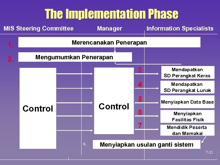 The Implementation Phase MIS Steering Committee Information Specialists Merencanakan Penerapan 1. 2. Manager Mengumumkan