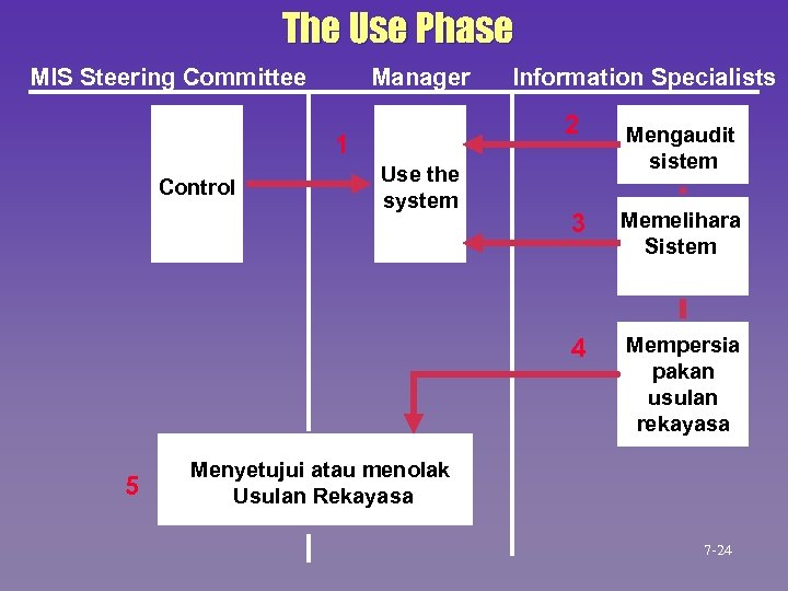The Use Phase MIS Steering Committee Manager 2 1 Control Information Specialists Use the