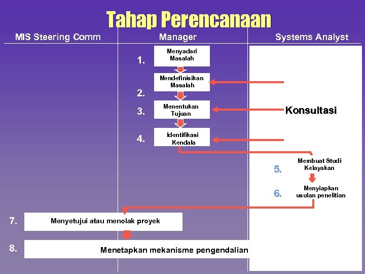 MIS Steering Comm Tahap Perencanaan Manager Menyadari Masalah 1. 2. Systems Analyst Mendefinisikan Masalah