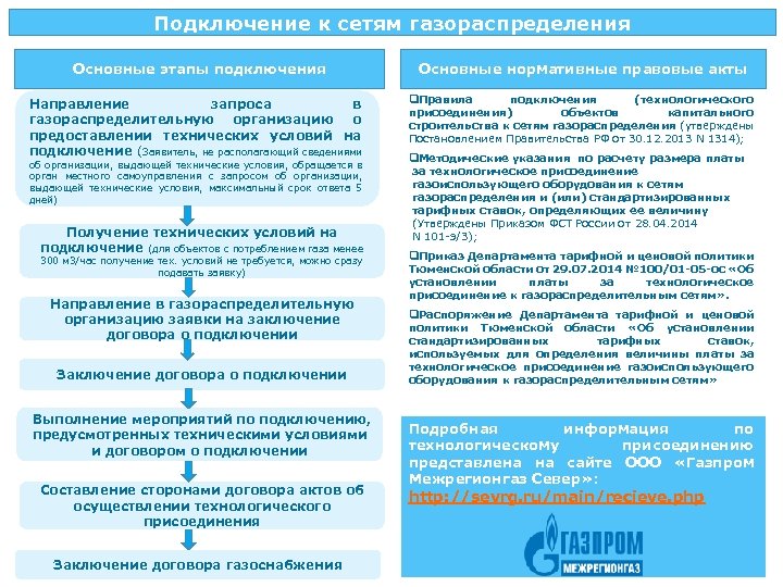 Подключение к сетям газораспределения Основные этапы подключения Направление запроса в газораспределительную организацию о предоставлении