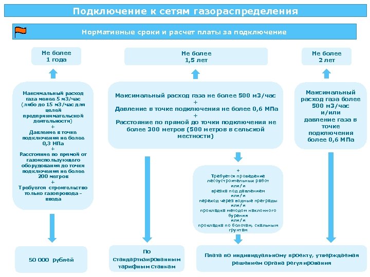 Проект на подключение к газораспределительной сети