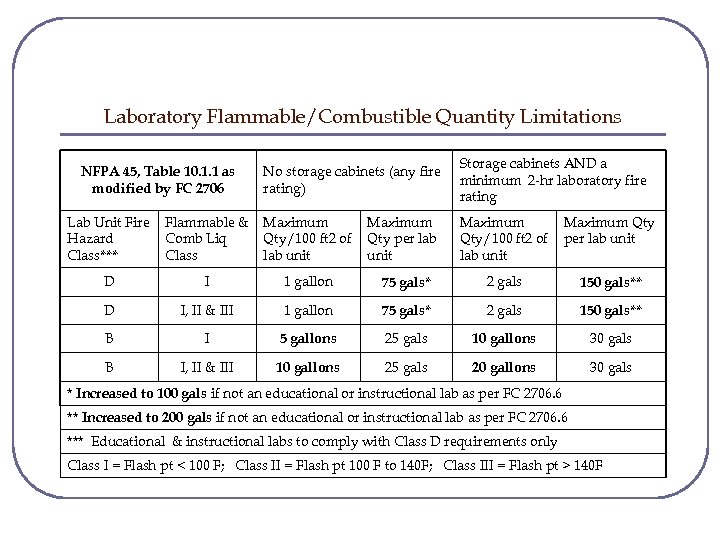 Laboratory Flammable/Combustible Quantity Limitations NFPA 45, Table 10. 1. 1 as modified by FC