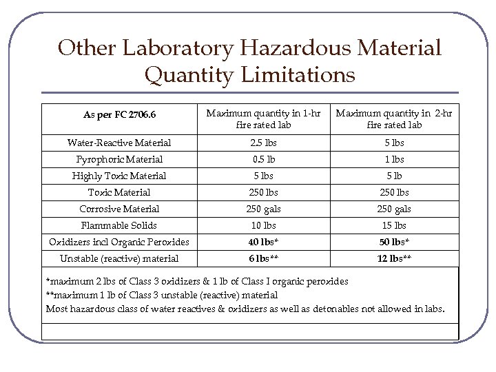 Other Laboratory Hazardous Material Quantity Limitations Maximum quantity in 1 -hr fire rated lab