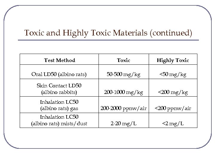 Toxic and Highly Toxic Materials (continued) Test Method Toxic Highly Toxic Oral LD 50