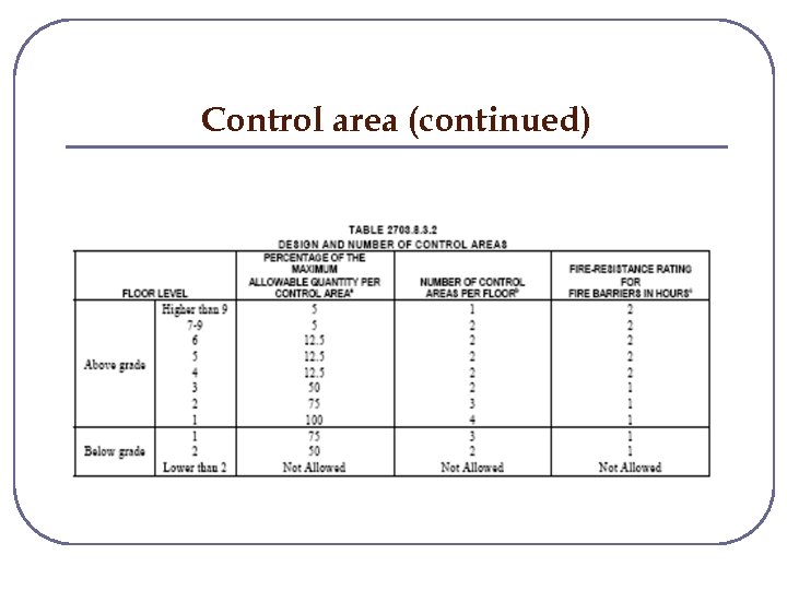 Control area (continued) 