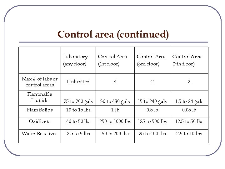 Control area (continued) Laboratory (any floor) Max # of labs or control areas Control