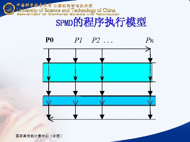 SPMD的程序执行模型 P 0 国家高性能计算中心（合肥） P 1 P 2. . . Pn 