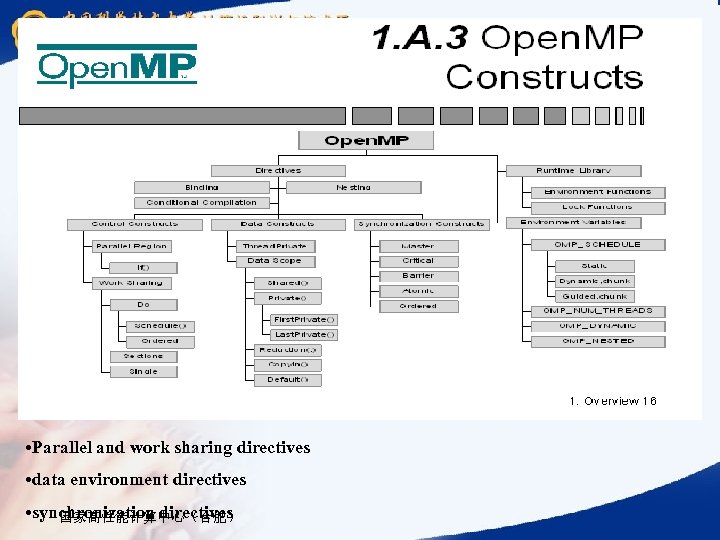  • Parallel and work sharing directives • data environment directives • synchronization directives