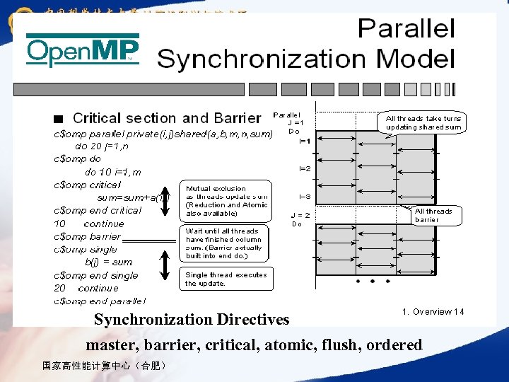 Synchronization Directives master, barrier, critical, atomic, flush, ordered 国家高性能计算中心（合肥） 