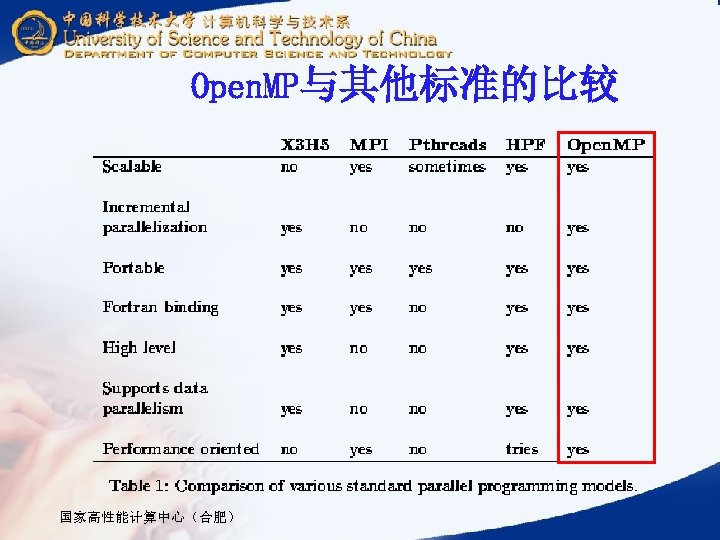 Open. MP与其他标准的比较 国家高性能计算中心（合肥） 
