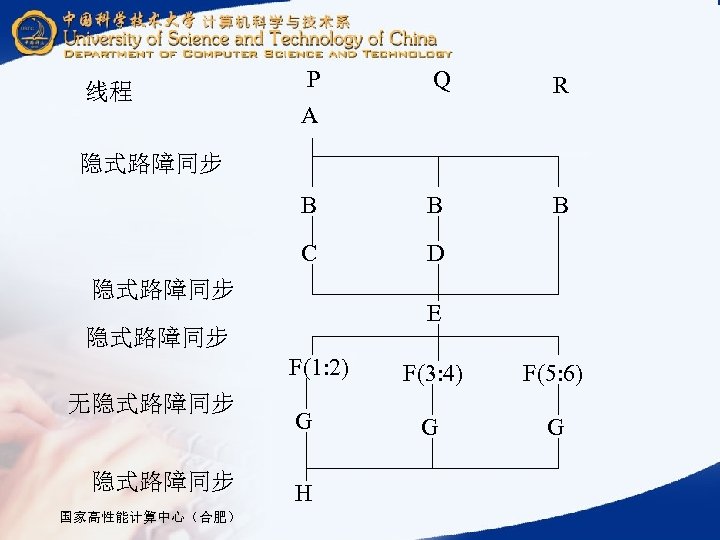 Q R B B B C 线程 P A D 隐式路障同步 E 隐式路障同步 F(1: