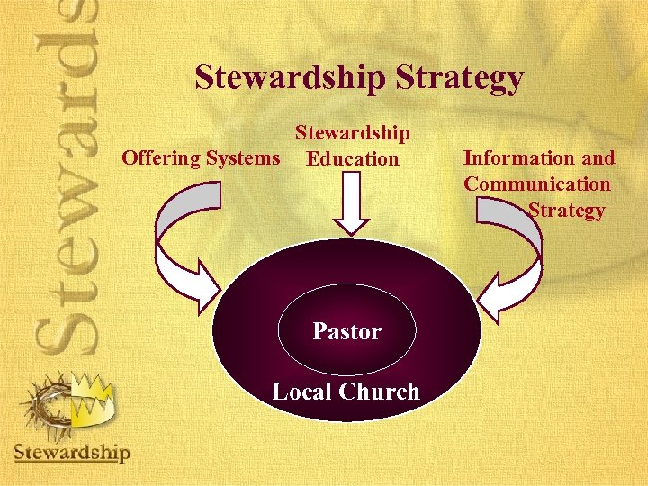 Stewardship Strategy Stewardship Offering Systems Education Pastor Local Church Information and Communication Strategy 