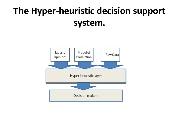 The Hyper-heuristic decision support system. 