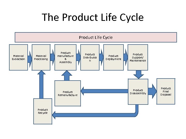 The Product Life Cycle Material Extraction Material Processing Product manufacture & Assembly Product Remanufacture