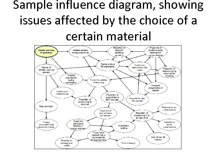 Sample influence diagram, showing issues affected by the choice of a certain material 