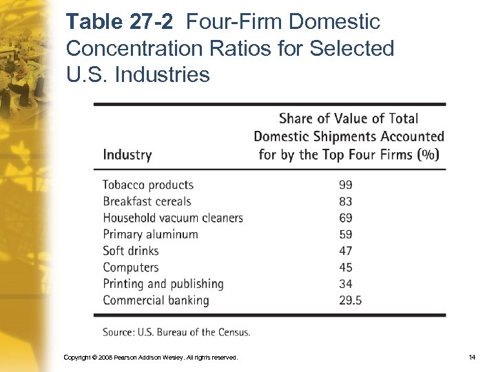 Table 27 -2 Four-Firm Domestic Concentration Ratios for Selected U. S. Industries Copyright ©