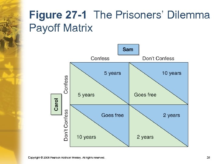 Figure 27 -1 The Prisoners’ Dilemma Payoff Matrix Copyright © 2008 Pearson Addison Wesley.