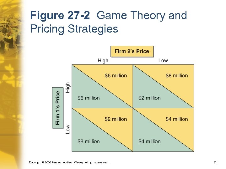 Figure 27 -2 Game Theory and Pricing Strategies Copyright © 2008 Pearson Addison Wesley.