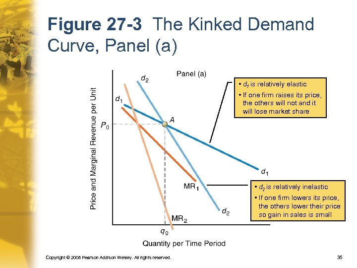 Figure 27 -3 The Kinked Demand Curve, Panel (a) • d 1 is relatively