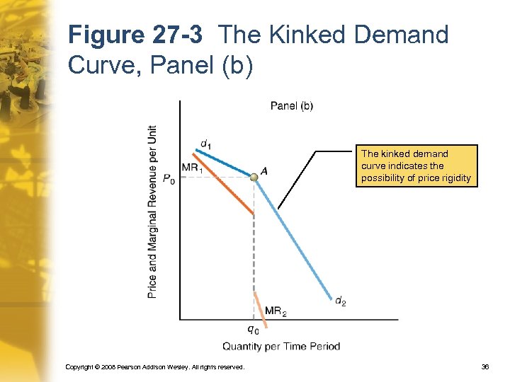 Figure 27 -3 The Kinked Demand Curve, Panel (b) The kinked demand curve indicates