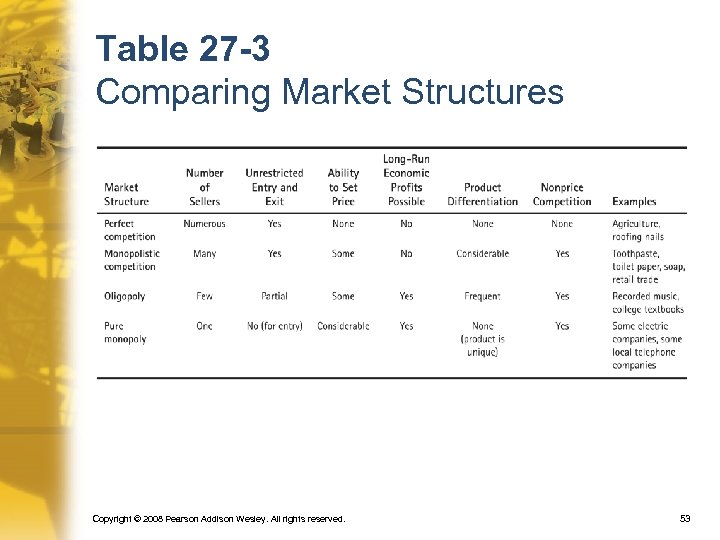 Table 27 -3 Comparing Market Structures Copyright © 2008 Pearson Addison Wesley. All rights