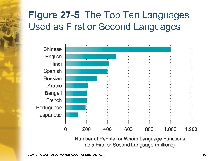 Figure 27 -5 The Top Ten Languages Used as First or Second Languages Copyright