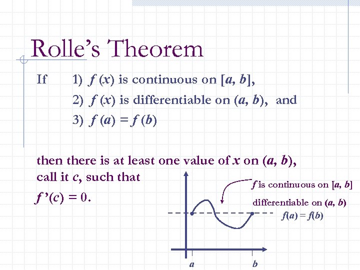 Rolle’s Theorem If 1) f (x) is continuous on [a, b], 2) f (x)