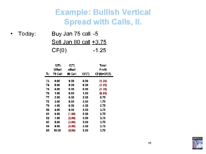 Example: Bullish Vertical Spread with Calls, II. • Today: Buy Jan 75 call -5