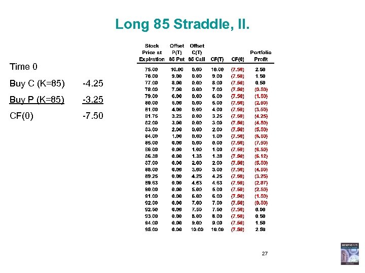 Long 85 Straddle, II. Time 0 Buy C (K=85) -4. 25 Buy P (K=85)