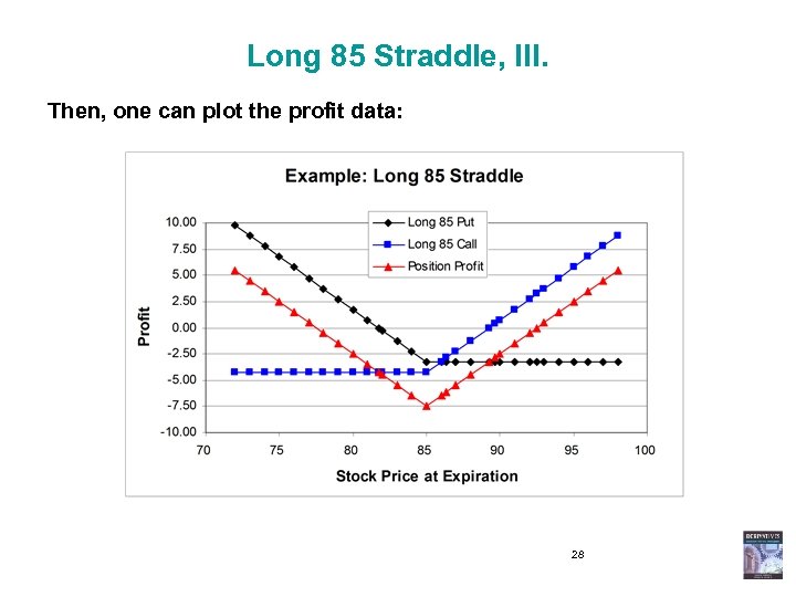 Long 85 Straddle, III. Then, one can plot the profit data: 28 