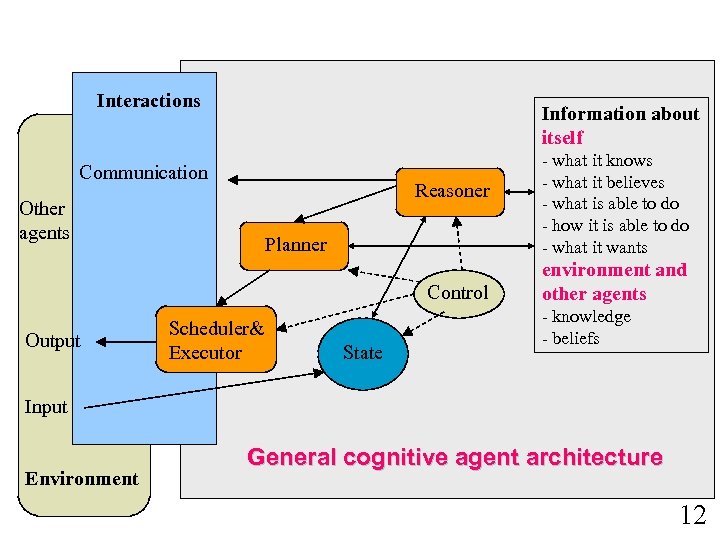 Interactions Information about itself Communication Reasoner Other agents Planner Control Output Scheduler& Executor State