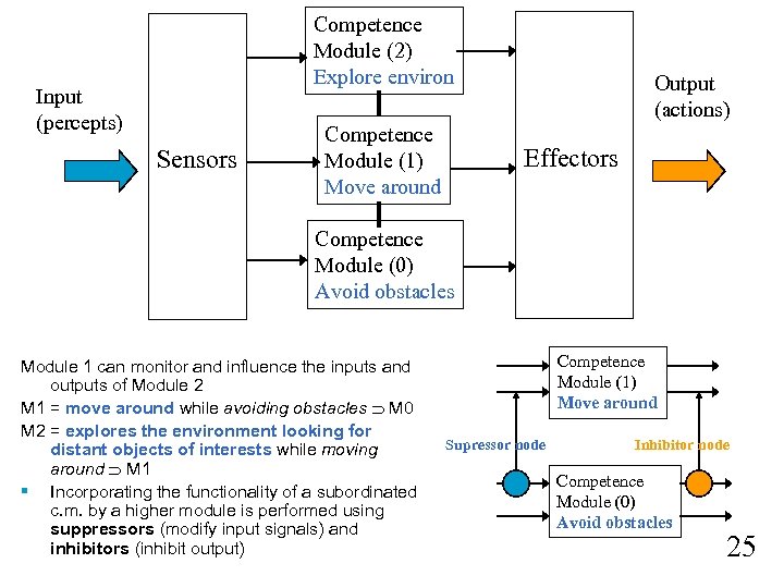 Competence Module (2) Explore environ Input (percepts) Sensors Competence Module (1) Move around Output