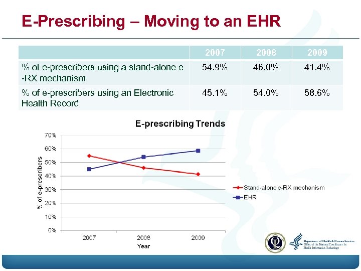 E-Prescribing – Moving to an EHR 2007 2008 2009 % of e-prescribers using a